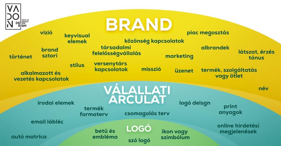 brand vállalati arculat és logó különbsége copy